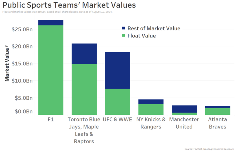 Equity Listings Are a Slam Dunk for Sports Teams